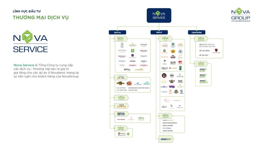 Cau Truc He Sinh Thai Nova Consumer Group Min