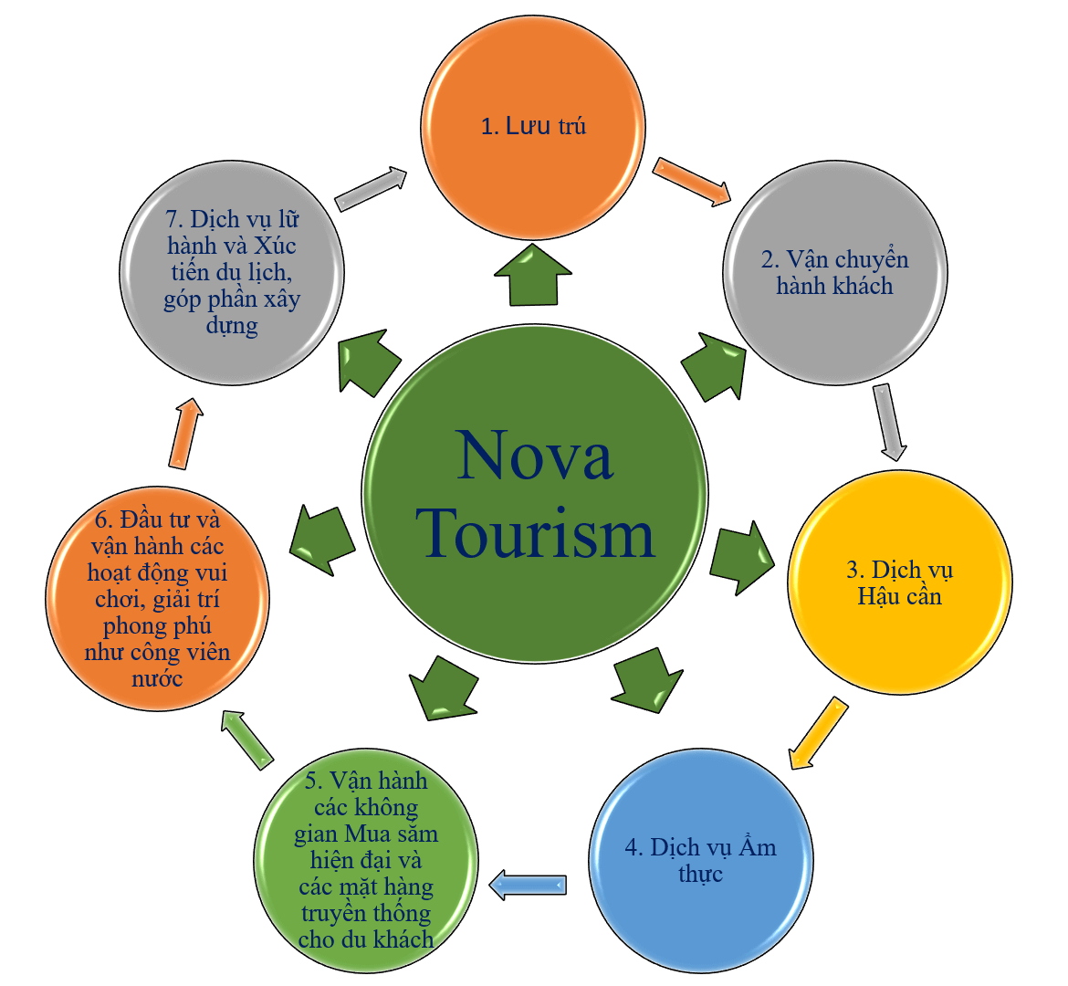 07 hạng mục chính của hệ sinh thái Dịch vụ Du lịch NovaTourism